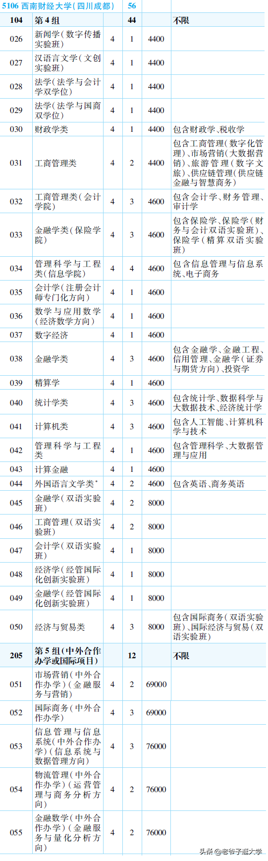 新高考100所热门高校2021年报录实况回顾·西南财经大学