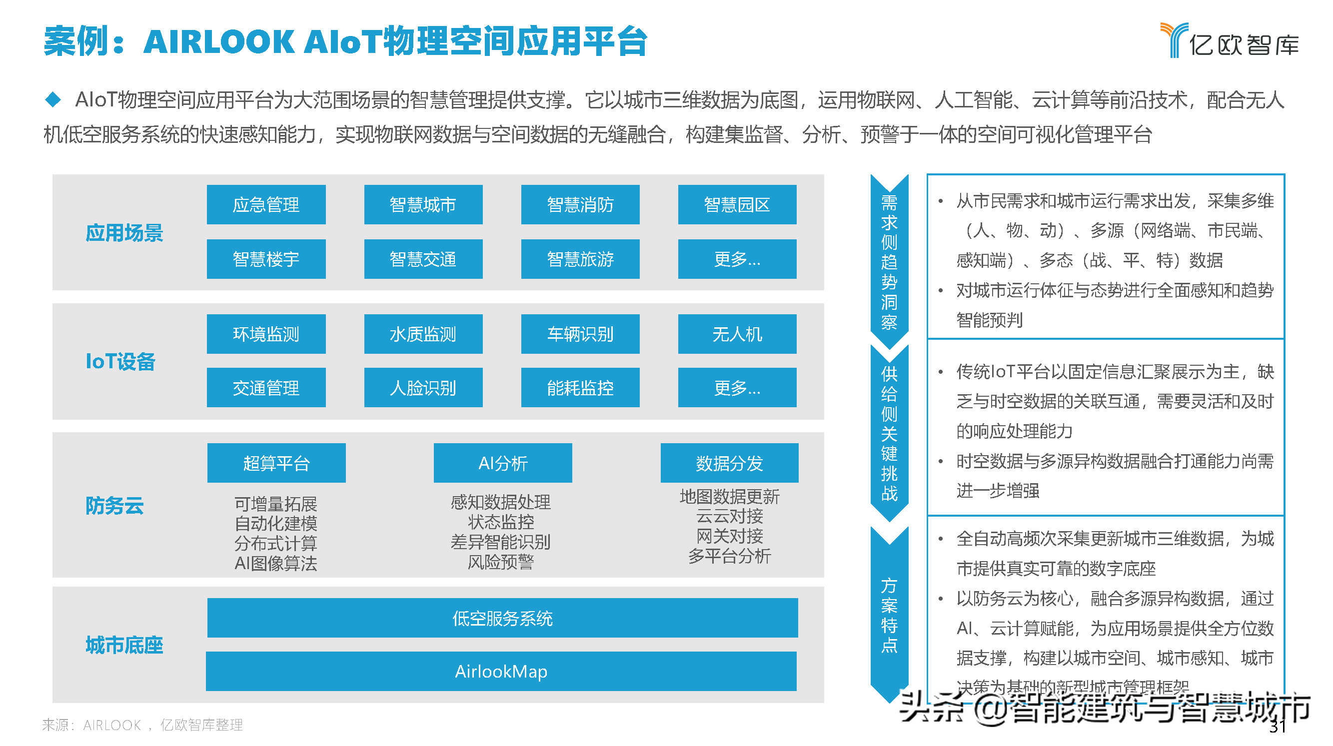 2021中国智慧城市AIOT应用研究