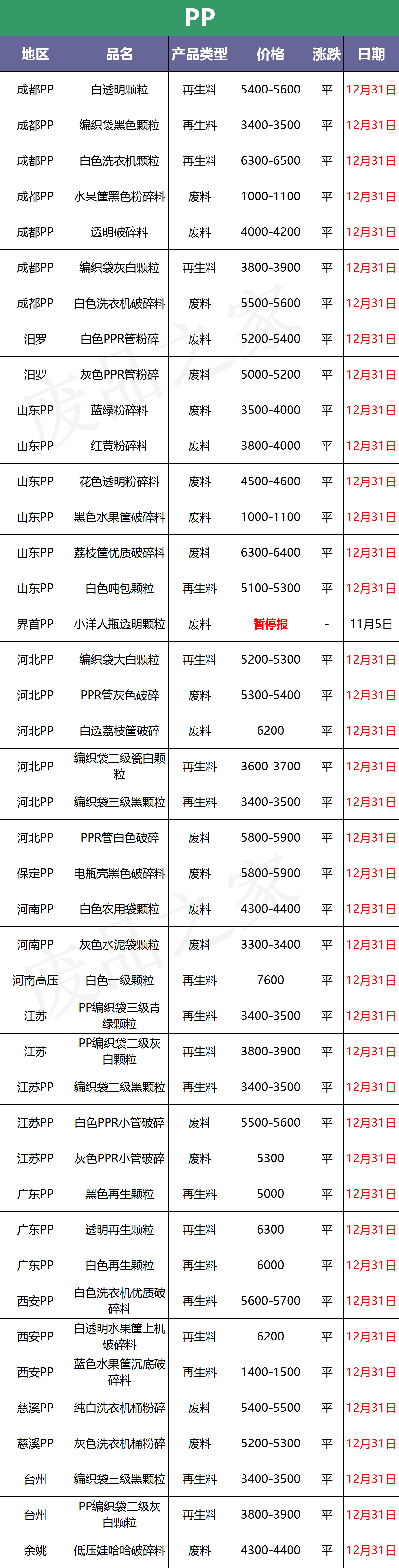 今日废塑料行情及价格：期货原油连续上探，塑料市场“涨”声响起