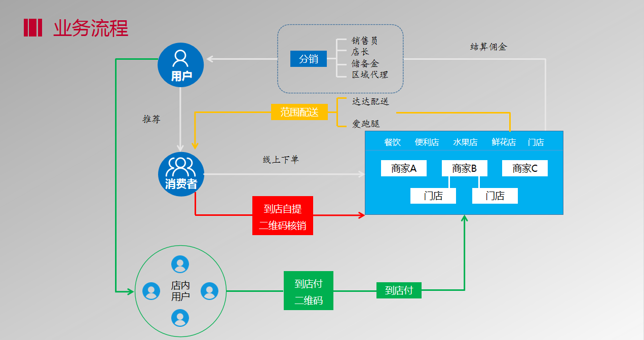 互联网风口的奇袭，如何利用这些商业模式做生意？