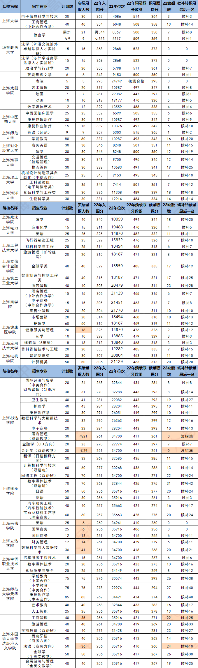 2022年上海春考各校数据汇总 入围分华政最高 上大随其后 杉达最疯狂