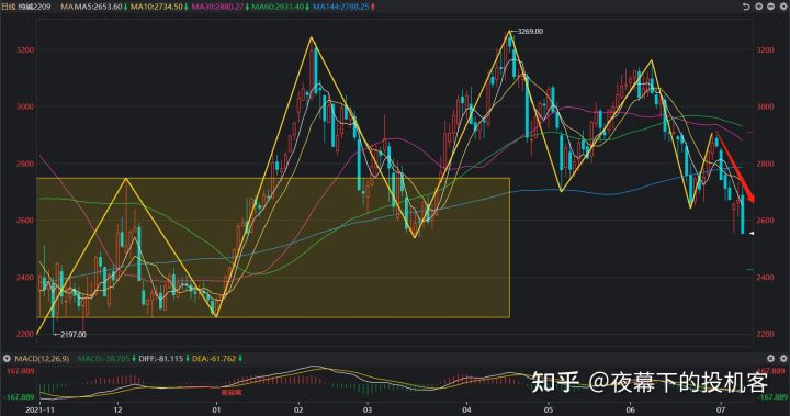 我的期货交易记录2022070