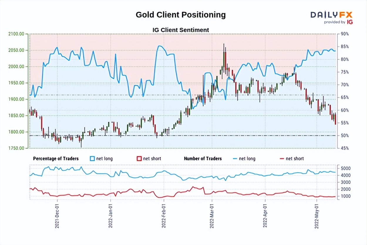 XAU/USD黄金价格走势预测：关键趋势线已破，强烈看跌