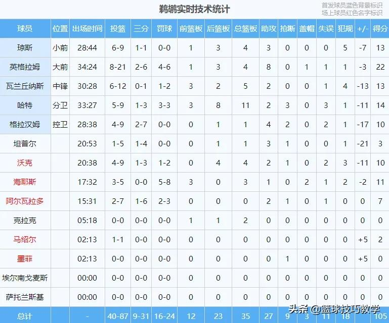 nba最严重的受伤是哪些(杜兰特膝盖被撞伤离场！哈登生涯罚球数冲进历史前十)