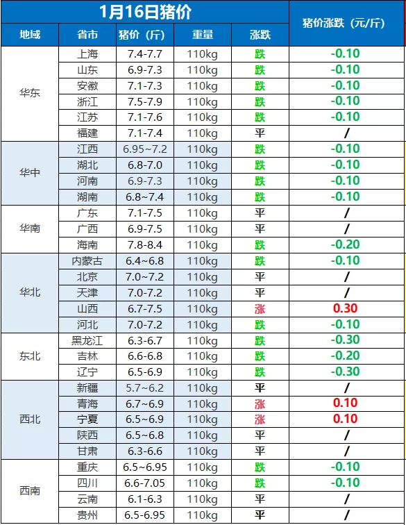 猪价跌势加剧，行情全面破7！利空因素增多，6元一斤也稳不住了？