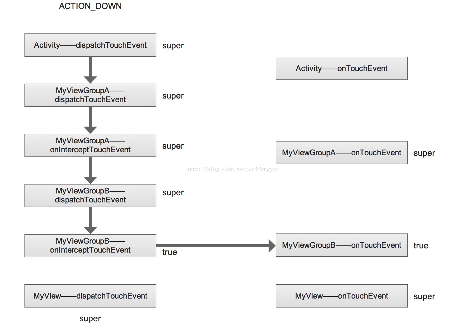 Framework事件机制——深扒onInterceptTouchEvent拦截流程解析