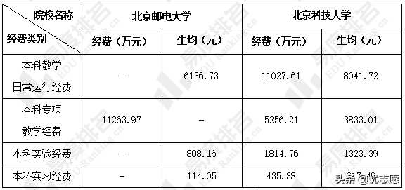 北京邮电大学和北京科技大学本科教学质量对比分析