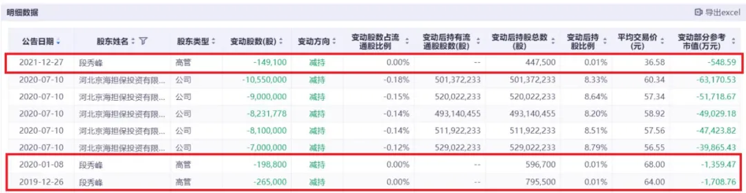 格力监事因违规减持收监管函，减持均价较其上次减持下降超四成