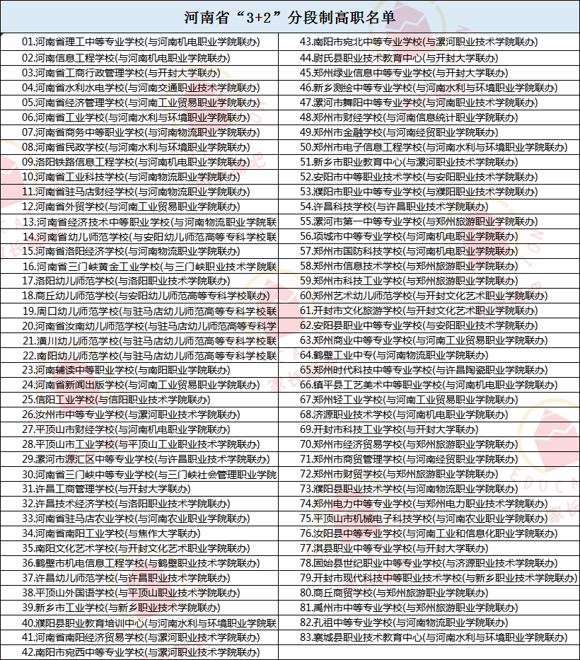 “五年制”和“3+2”有啥区别？附郑州市中专报考详解及学校名单