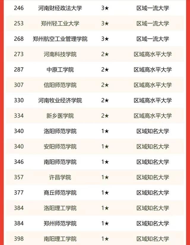 39所河南高校2022年排名：信息工程大学仅次于郑大，河南大学第3