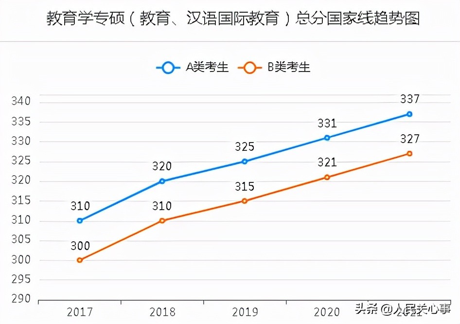 「457万参考」近五年考研分数线及趋势图.全国366所保研高校名单