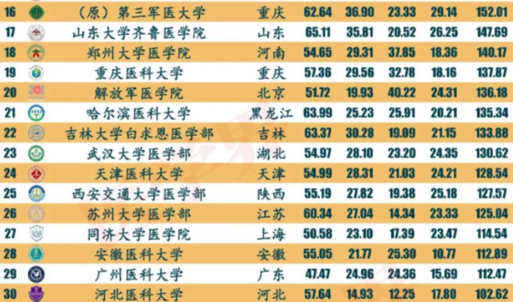 医学类高校前30名榜单出炉，协和仅排第四名，湘雅开始走下坡路