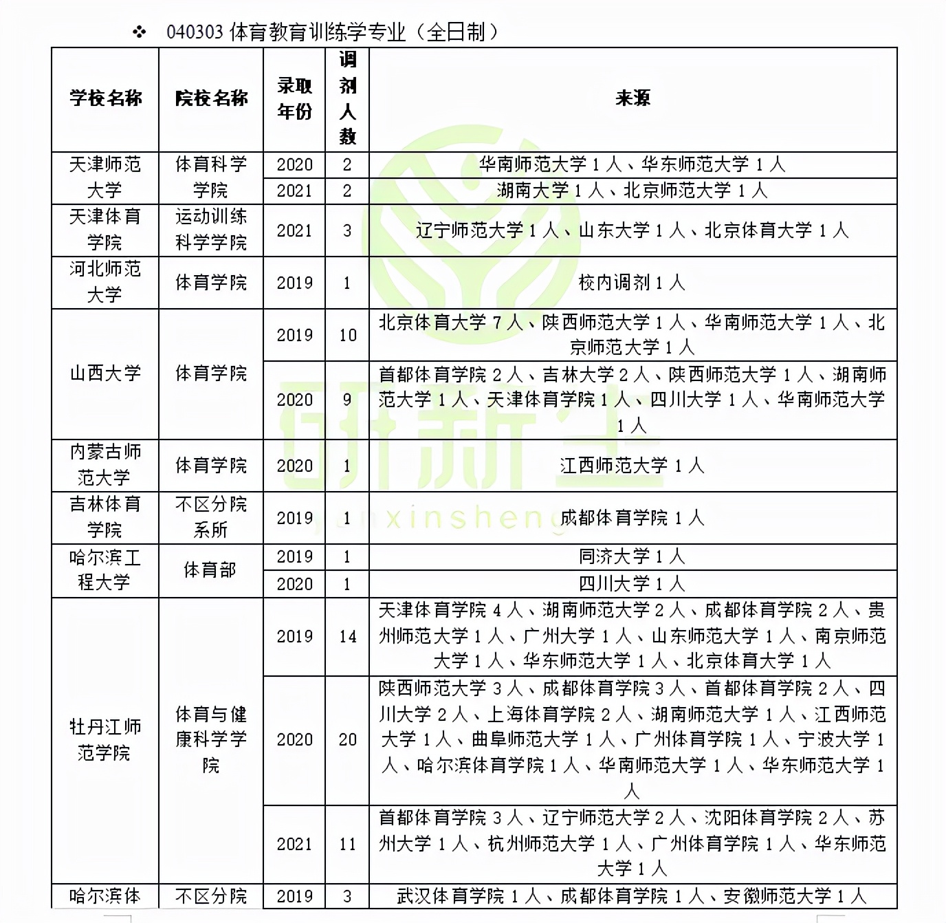 體育特長生可以報哪些學校體育教育訓練學可以調劑去哪些專業和院校