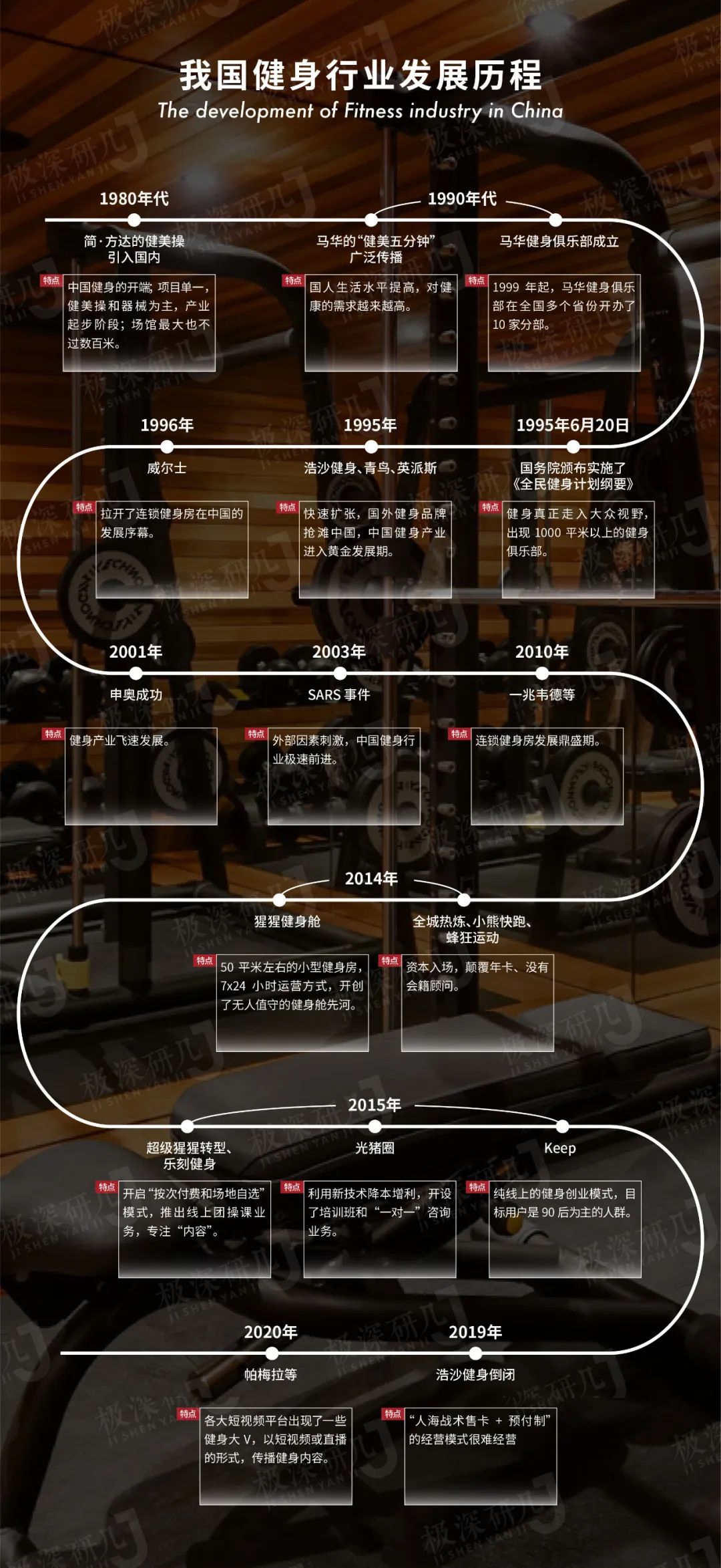传统健身房：能否走正路，还把钱赚了？