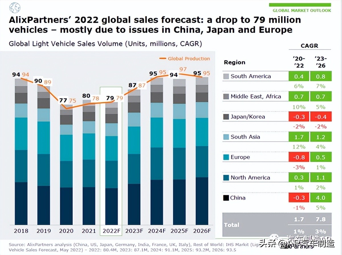 2022年全球汽车展望：市场还能有多大，以及如何发展｜AP汽车制造