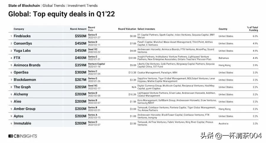 13 张图看懂 2022 年一季度区块链行业投融资趋势