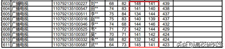 这所双非院校7个专业复试线超400分，网友感叹，双非上岸这么难吗