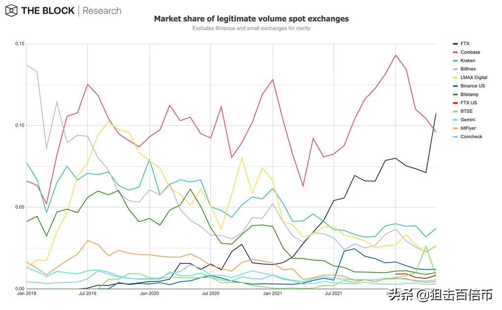 Coinbase增持比特币！持仓42%BTC、24%ETH 交易量被FTX超越