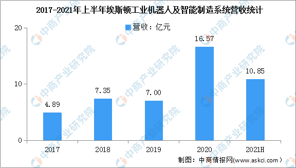 2022年中国工业机器人行业市场前景及投资研究预测报告