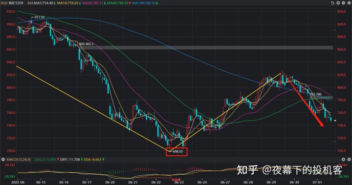 我的期货交易记录20220701