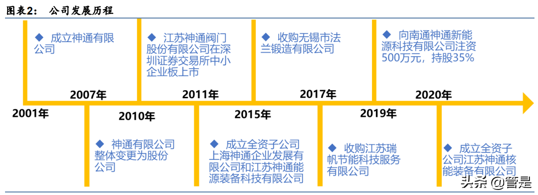 特种阀门行业之江苏神通研究报告：国产化先锋，多重受益碳中和