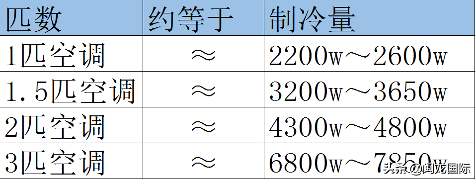达人种草！三大品牌空调实测对比！附选购攻略