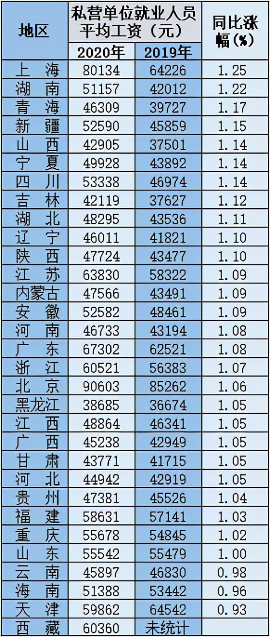 國家統計局發布：各地區、各行業平均工資！你拖后腿了嗎