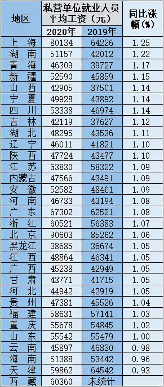 国家统计局发布：各地区、各行业平均工资！你拖后腿了吗