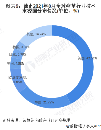收藏！《2021年全球疫苗行业技术全景图谱》(附专利申请情况等)