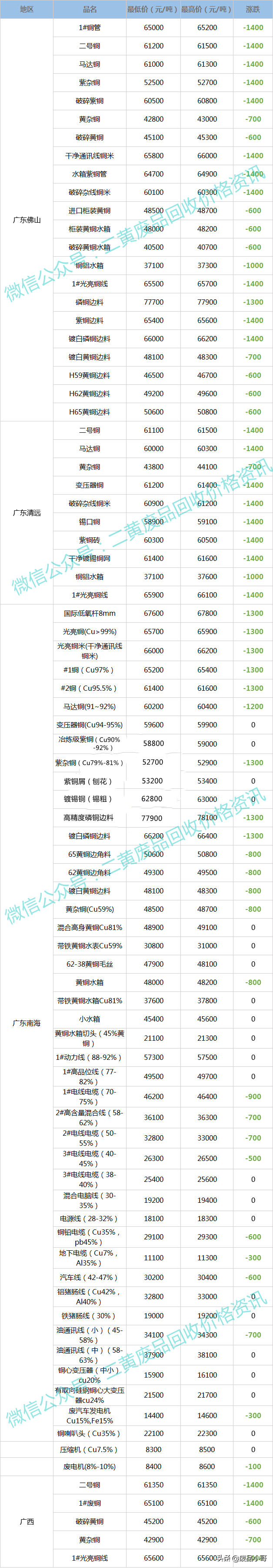 废铜价格最高下调1500元，2022年3月8日废铜回收价格调整信息