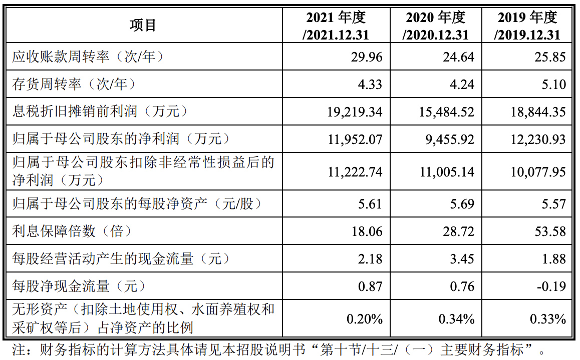 德州扒鸡冲刺上市：扒鸡贡献六成，业绩增幅略低，区域集中度高