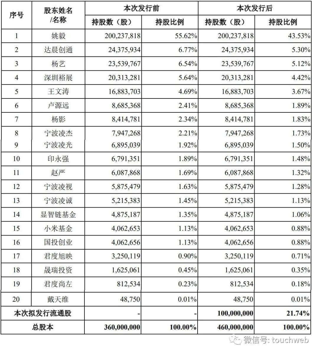 达晨与小米投的凌云光上市：市值142亿 为姚毅与杨艺夫妻档