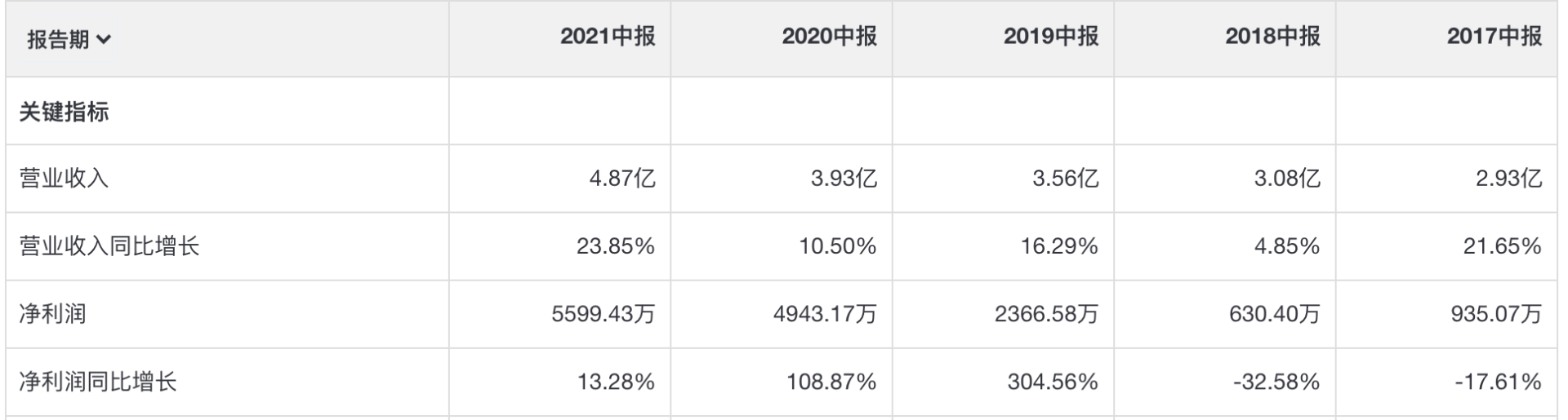 华韩整形，市值不到30亿，毛利率却超高，就是10年前的通策医疗