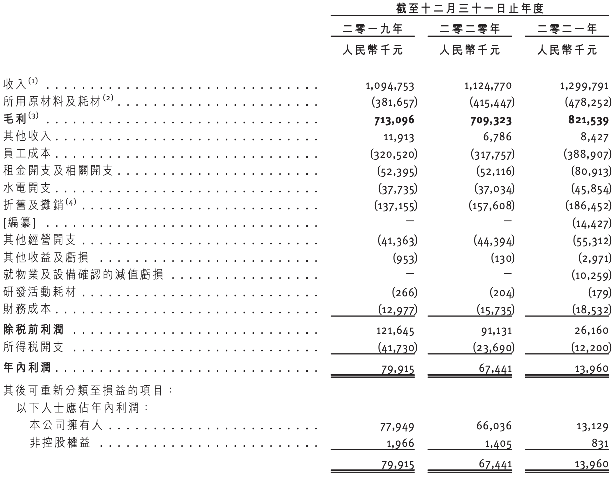 捞王再度冲刺上市：盈利规模现腰斩，2021年下半年亏损749万元