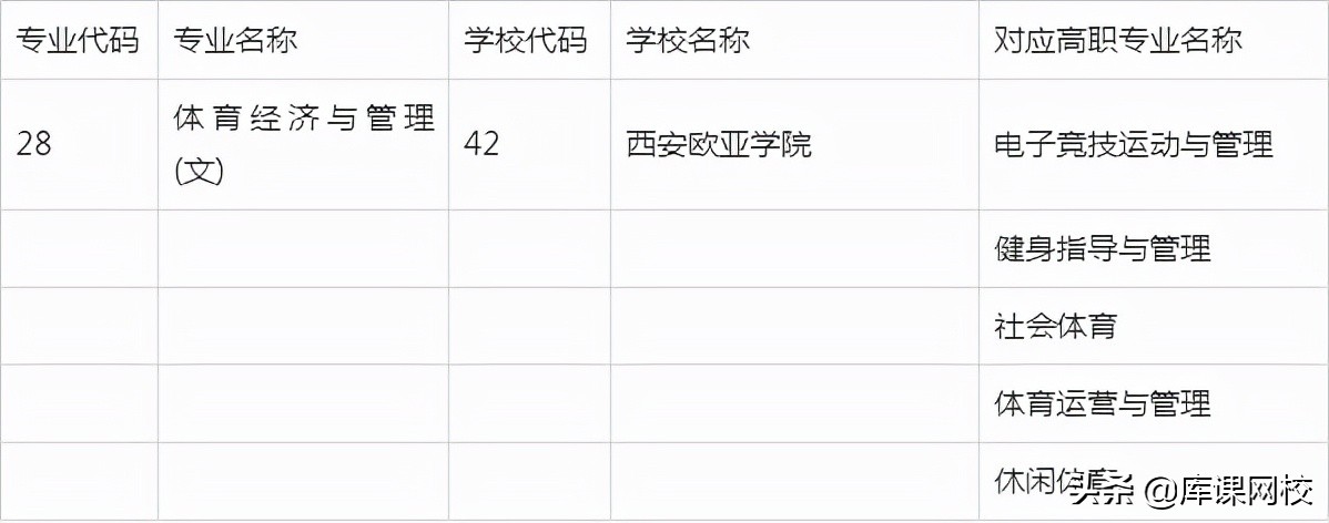 2022年陕西专升本招生专业变化解读，附：文史类院校及专业对照表