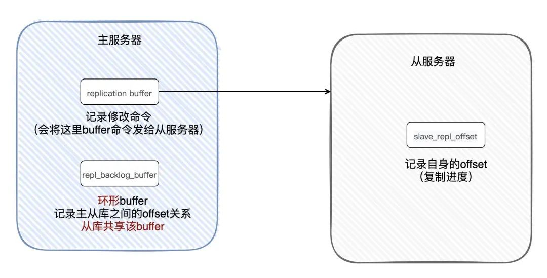 《对线面试官》Redis 主从架构