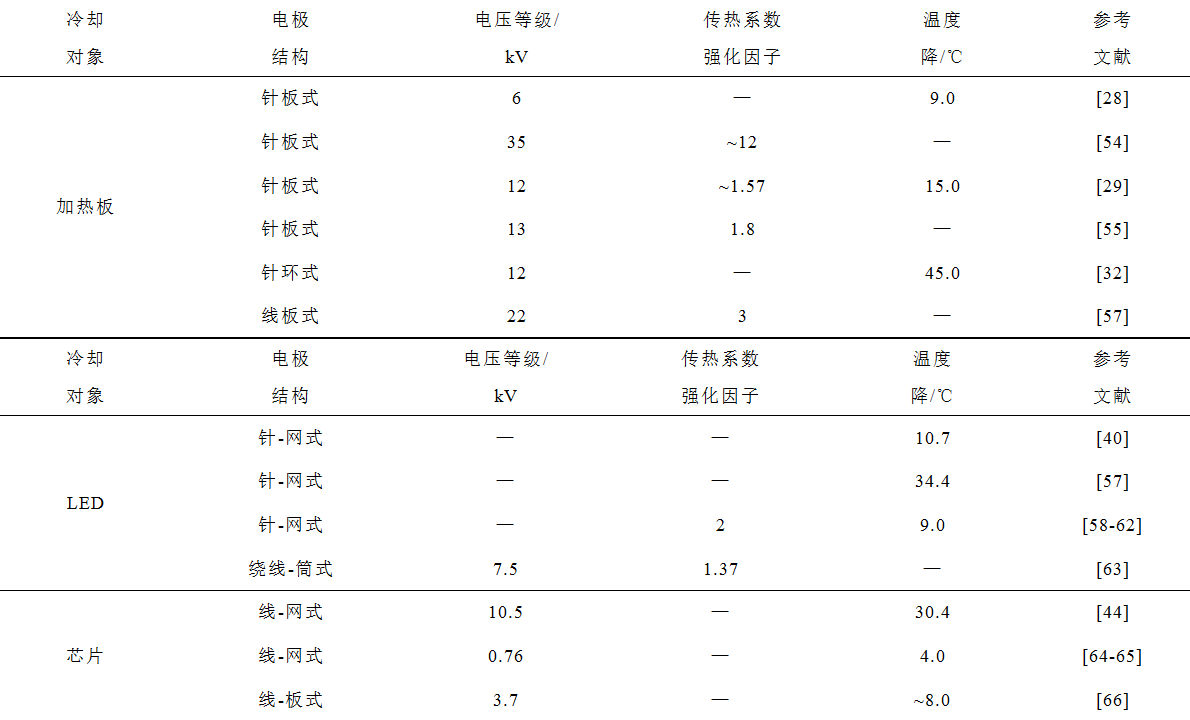 科研簡報：離子風技術在溫度控制領域中的應用