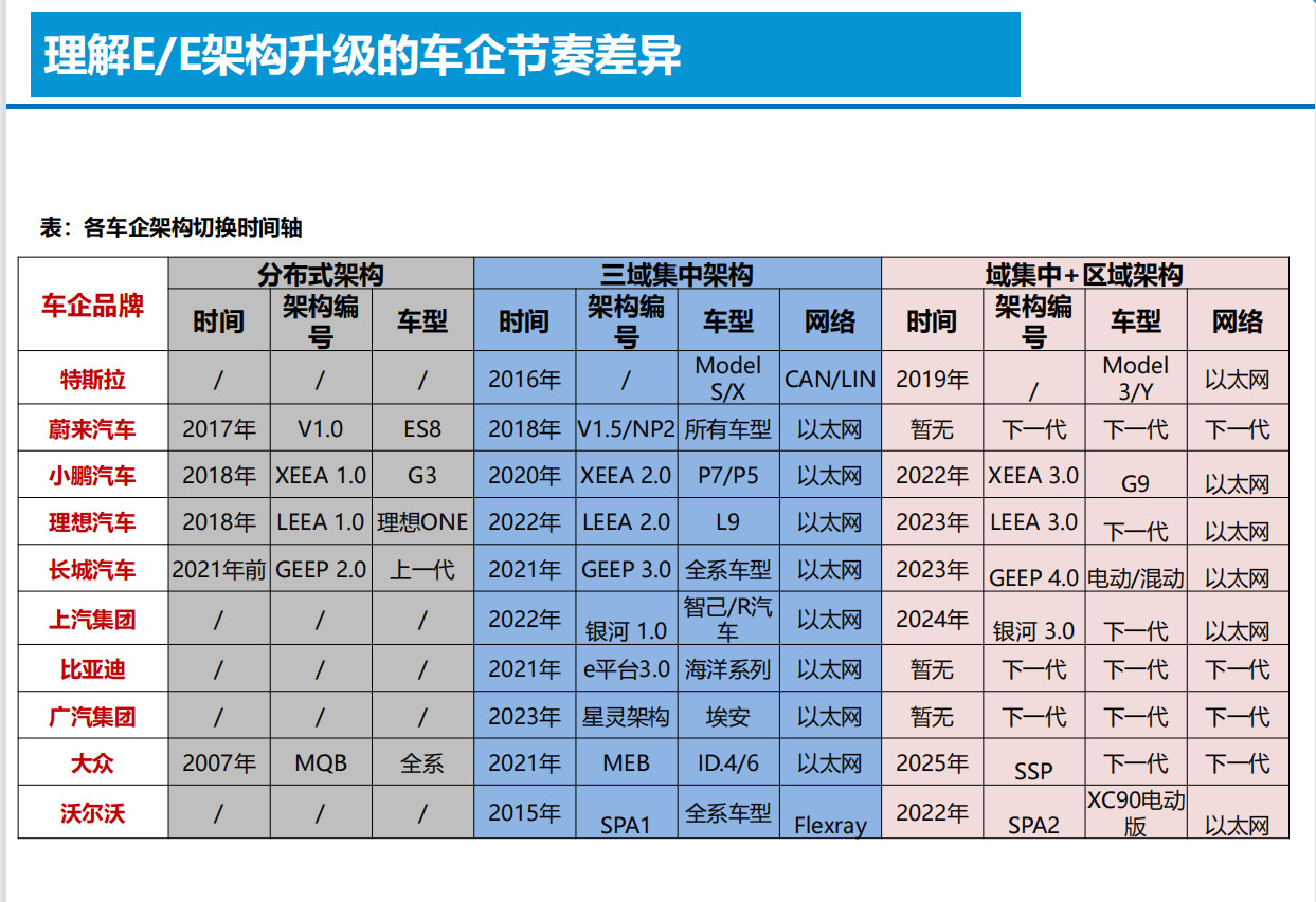 智能电动汽车技术投资框架