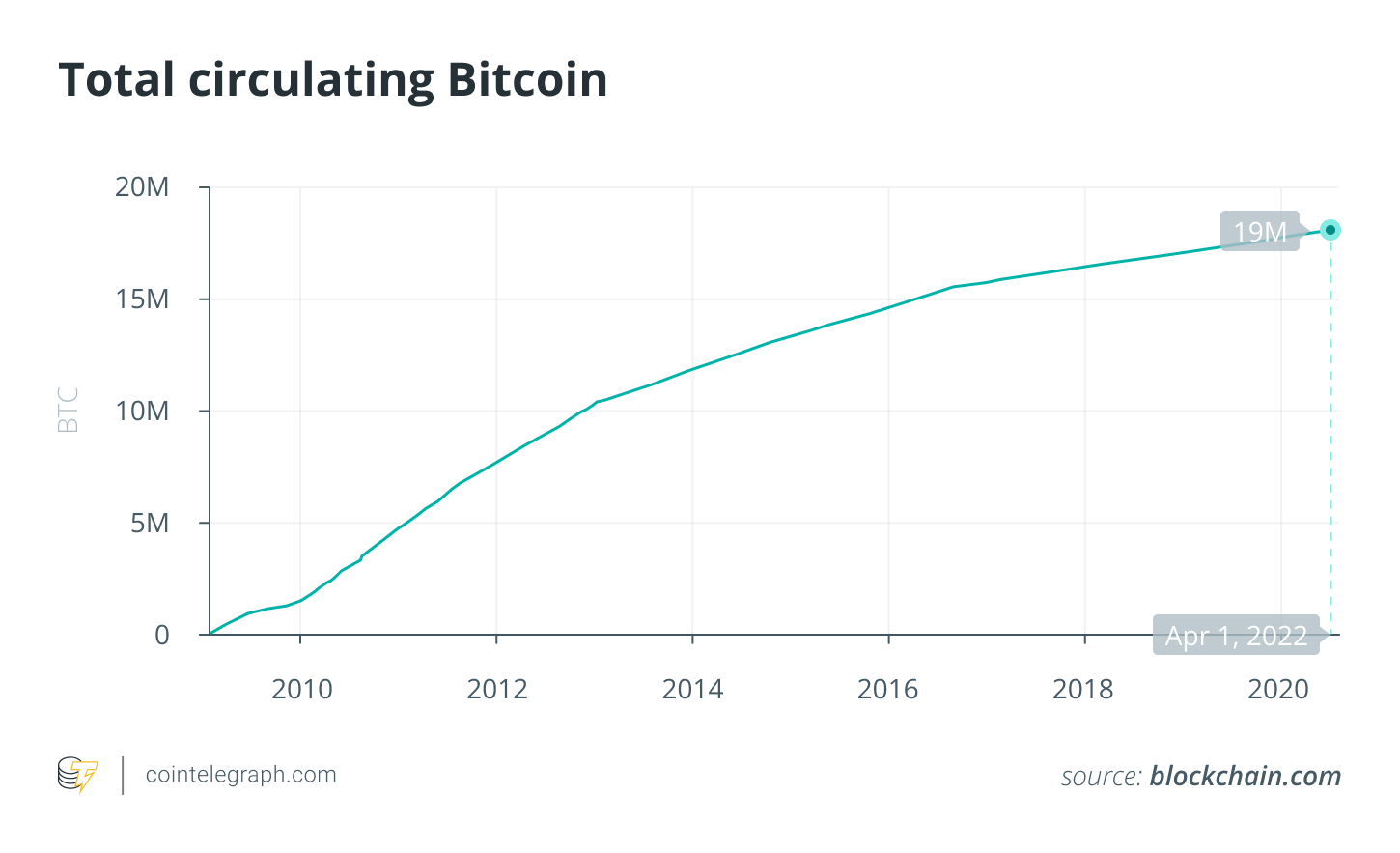 仅剩 200 万比特币可供开采：比特币达到 1900 万里程碑