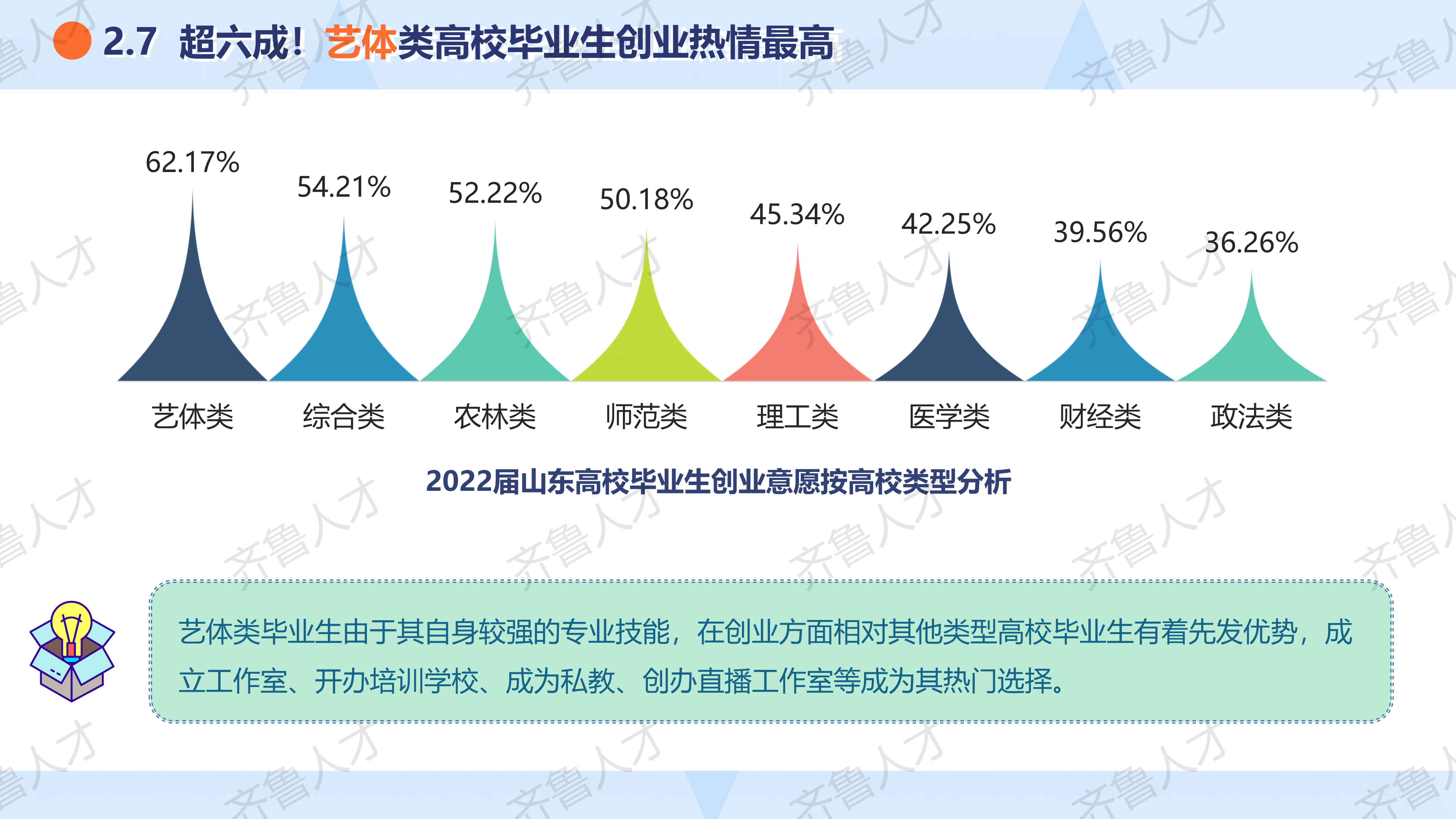 2022届山东就业市场校园招聘报告