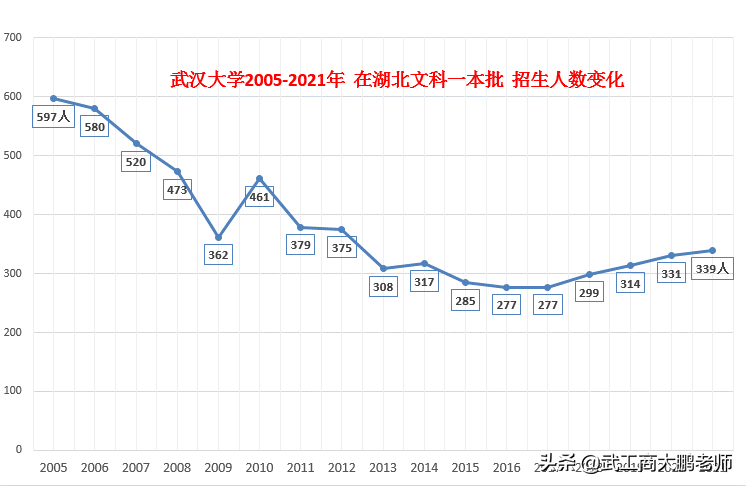 武汉大学2005-2021年在湖北录取人数、分数线、位次值对比分析