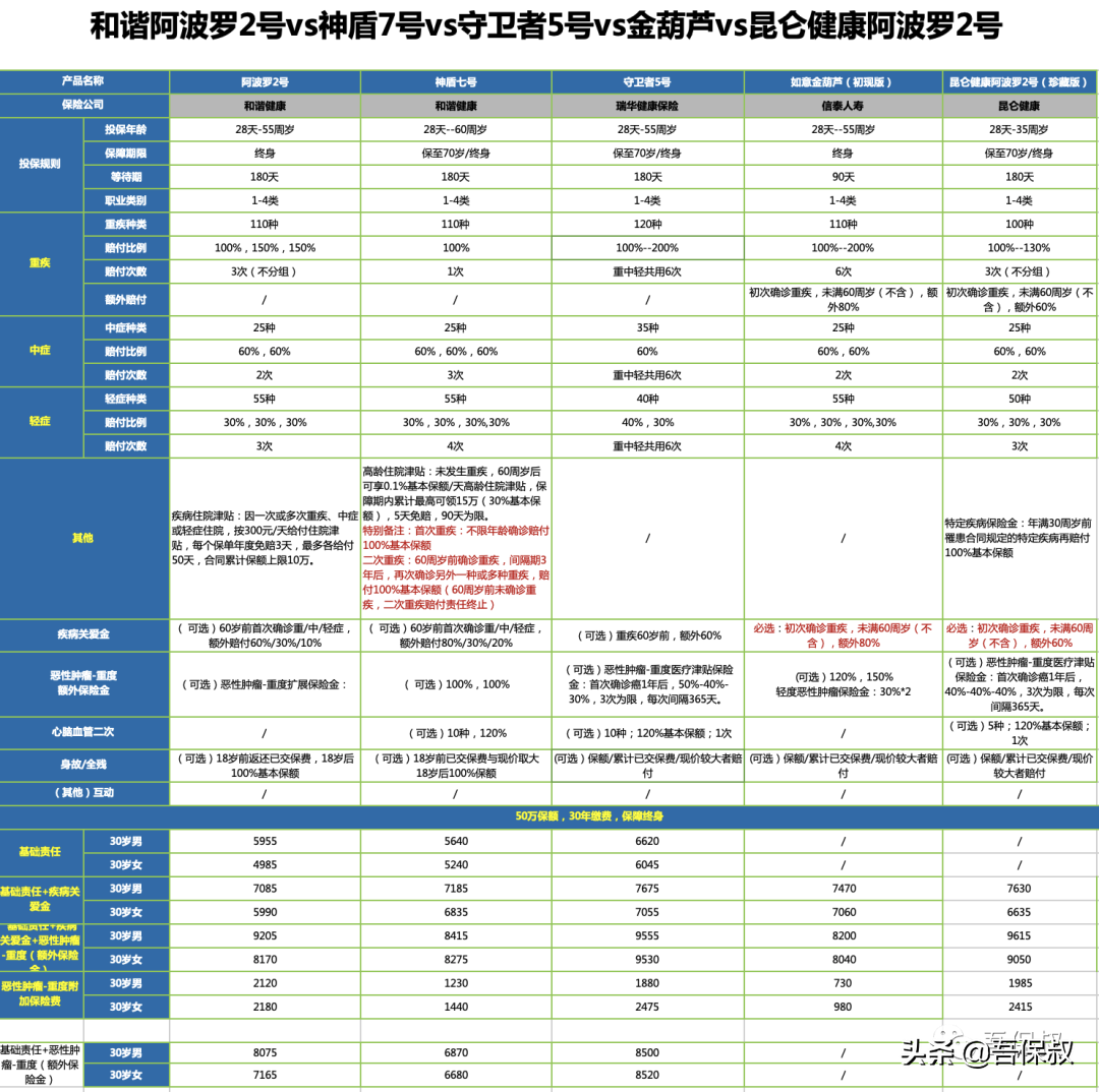 和谐健康阿波罗2号重疾险，多次赔付的新标杆