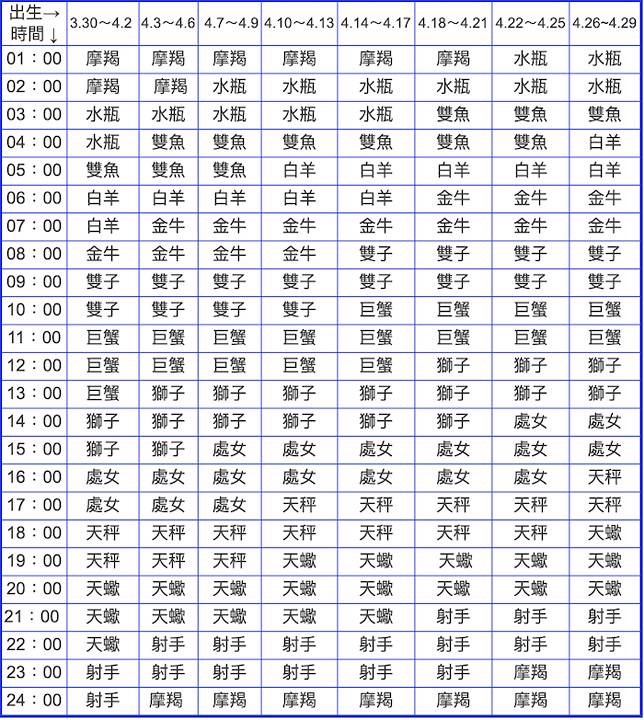 什么是上升星座？你的上升星座在哪里？它代表的性格是什么？