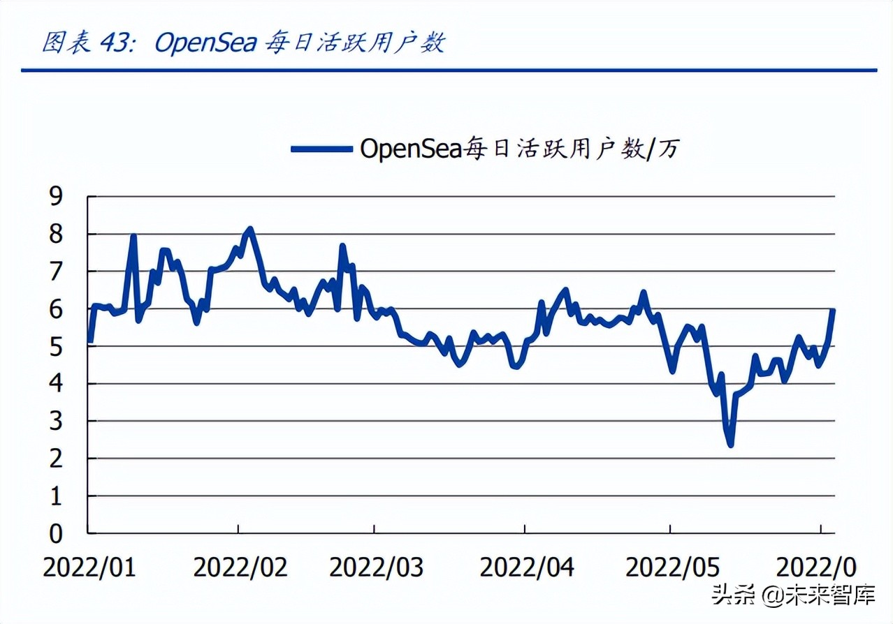 区块链行业专题报告：从OpenSea的挑战者看NFT交易平台的演进