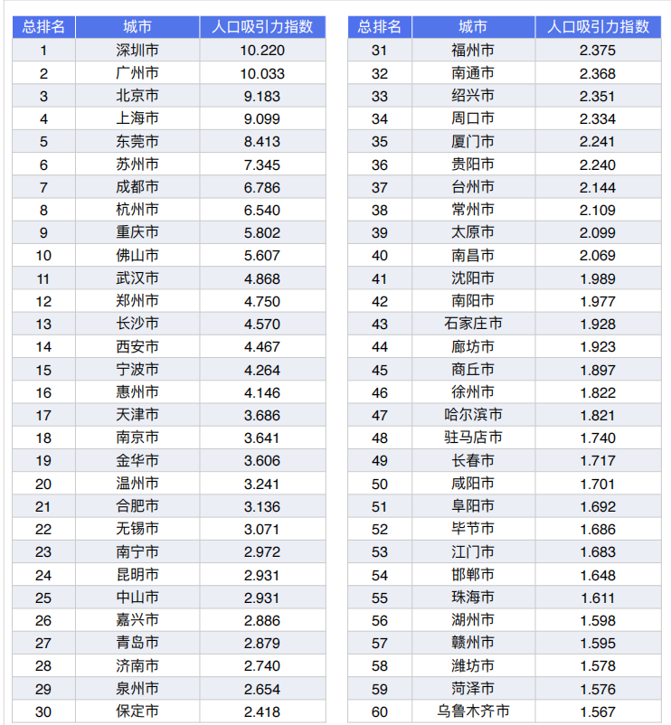 城市人口吸引力大排名：你的城市是活力四射，还是正在走向衰落