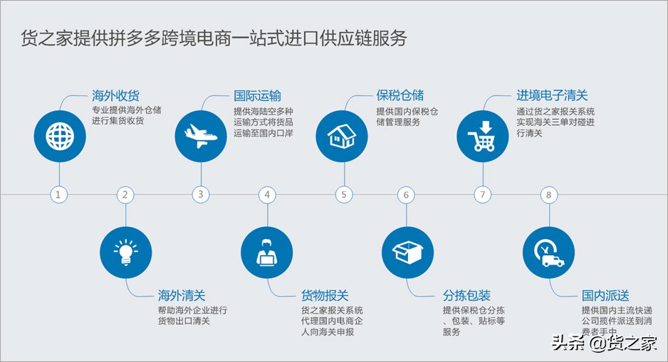 洋葱跨境商品迁入大湾区保税区，货之家将对接入驻保税仓