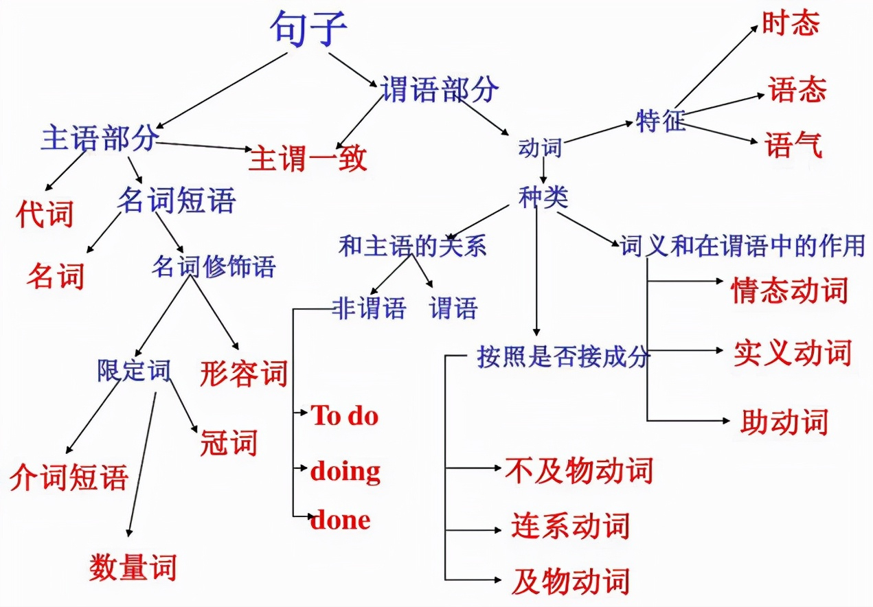 高三英语成绩75分，三个月提升到123分，她只坚持了三件事