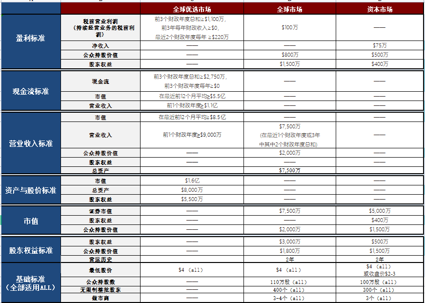 2022纳斯达克最新上市标准