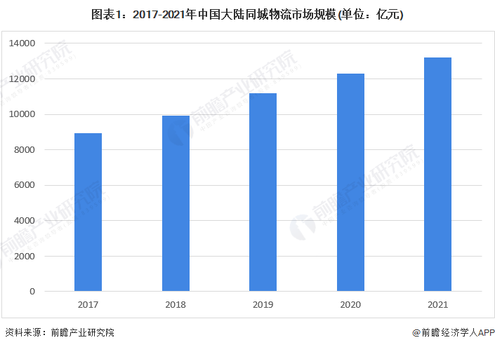 2022年中国同城物流行业发展现状及市场规模分析