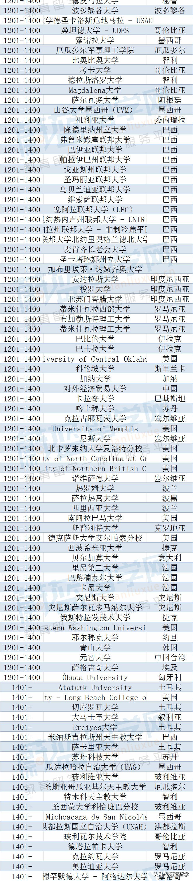 2023年qs世界大学排名完整版发布！（1418所）